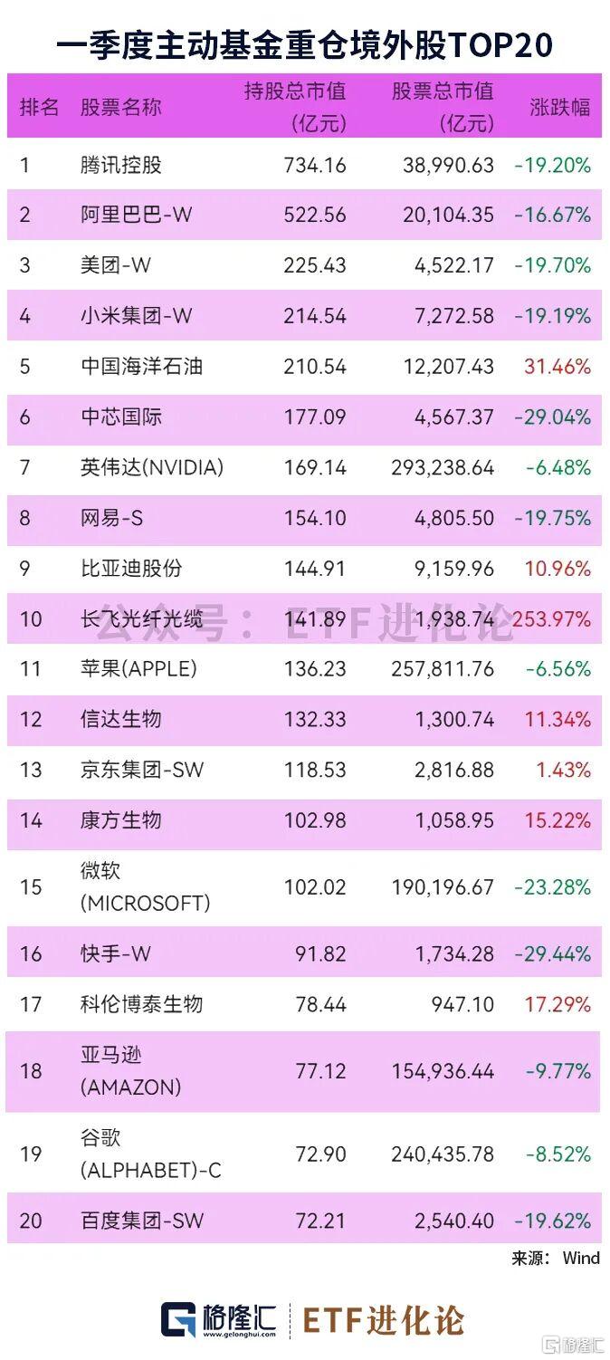 图解主动权益基金一季度重仓股