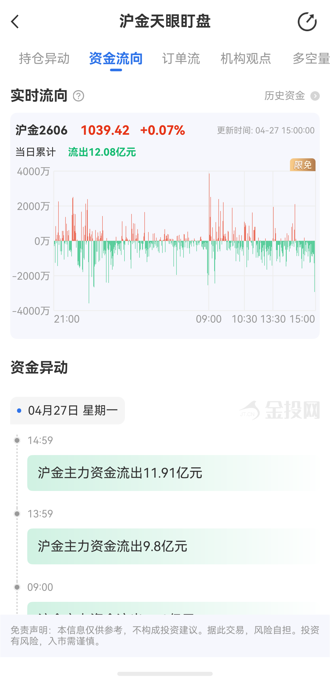 天眼盯盤滬金最新資金流向：4月27日當(dāng)日累計(jì)流出12.08億元