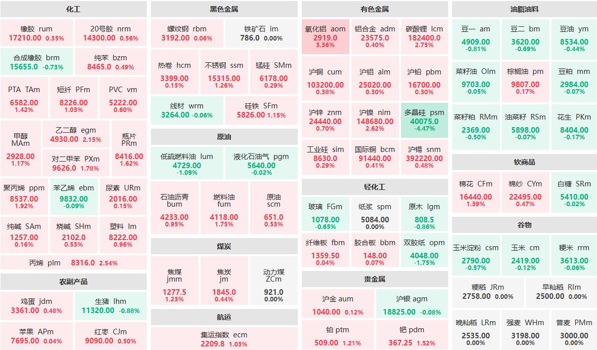 4月27日午盘：氧化铝主力涨超3% 多晶硅主力跌超4% (http://www.lycsglj.net.cn/) 期货 第1张