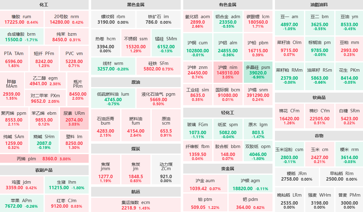 收盘：‌商品期货涨多跌少 尿素、丙烯主力涨超3%