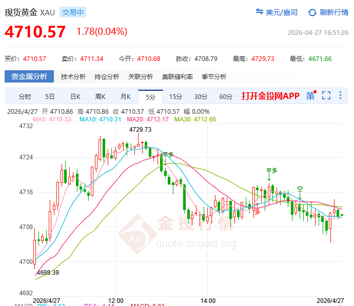金投財經(jīng)晚間道：市場戰(zhàn)爭疲勞對決央行周 現(xiàn)貨黃金4720迎終極考