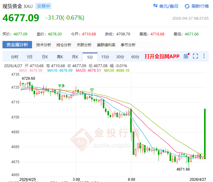 金投財(cái)經(jīng)早知道：?從“深V反彈”到“失守4700” 黃金短期劇本要重寫？