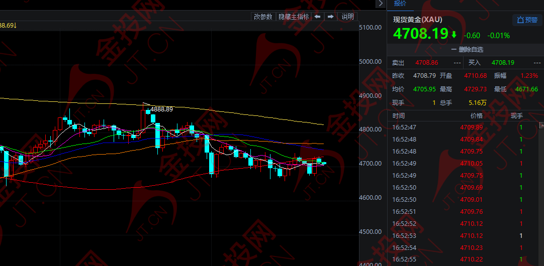 美伊僵局+超級(jí)央行周 黃金或迎大反轉(zhuǎn)！