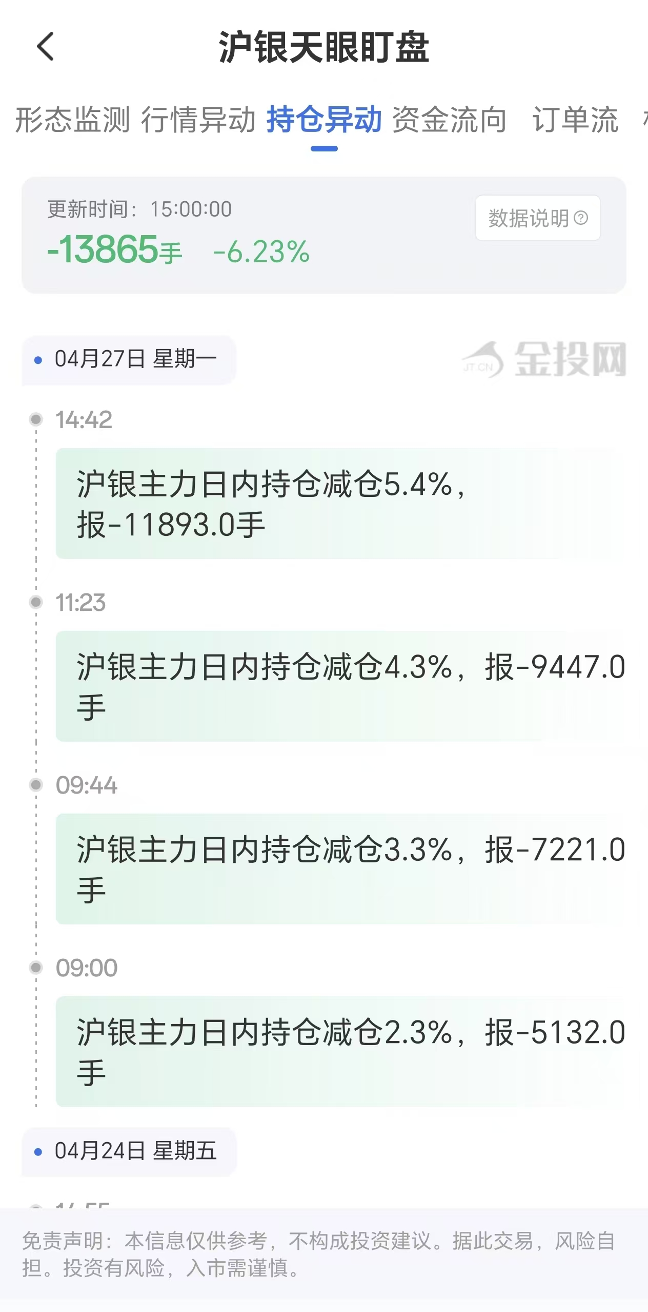 天眼盯盘数据揭示:沪银主力持仓4月27日减少13865手