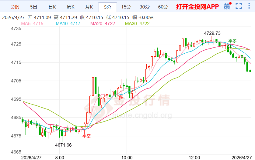 2026年4月27日黄金行情深度解析