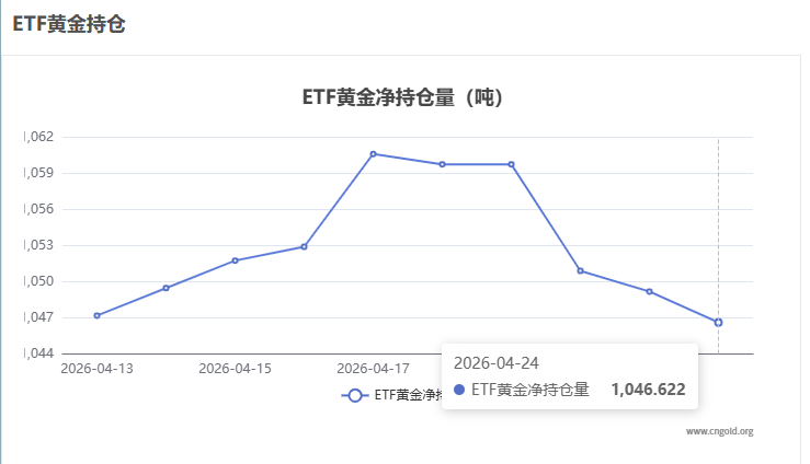 【黃金etf持倉(cāng)量】4月24日黃金ETF較上一交易日減持2.57噸