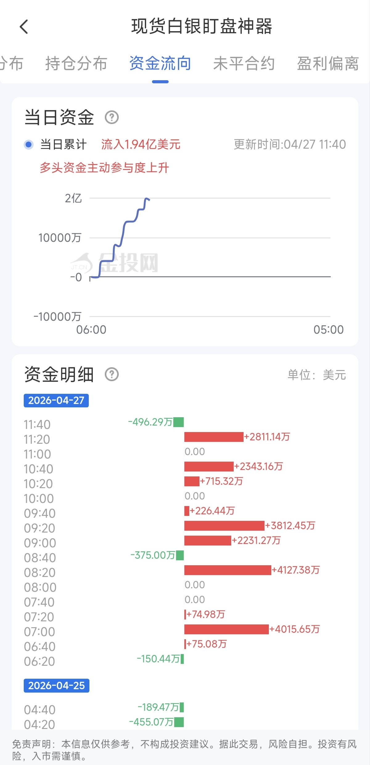 4月27日现货白银资金动态:净流入达1.94亿美元