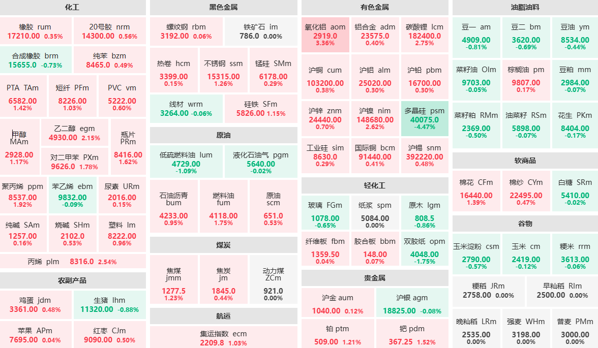 午评：商品期货多数上行 沪镍、乙二醇主力涨超2%