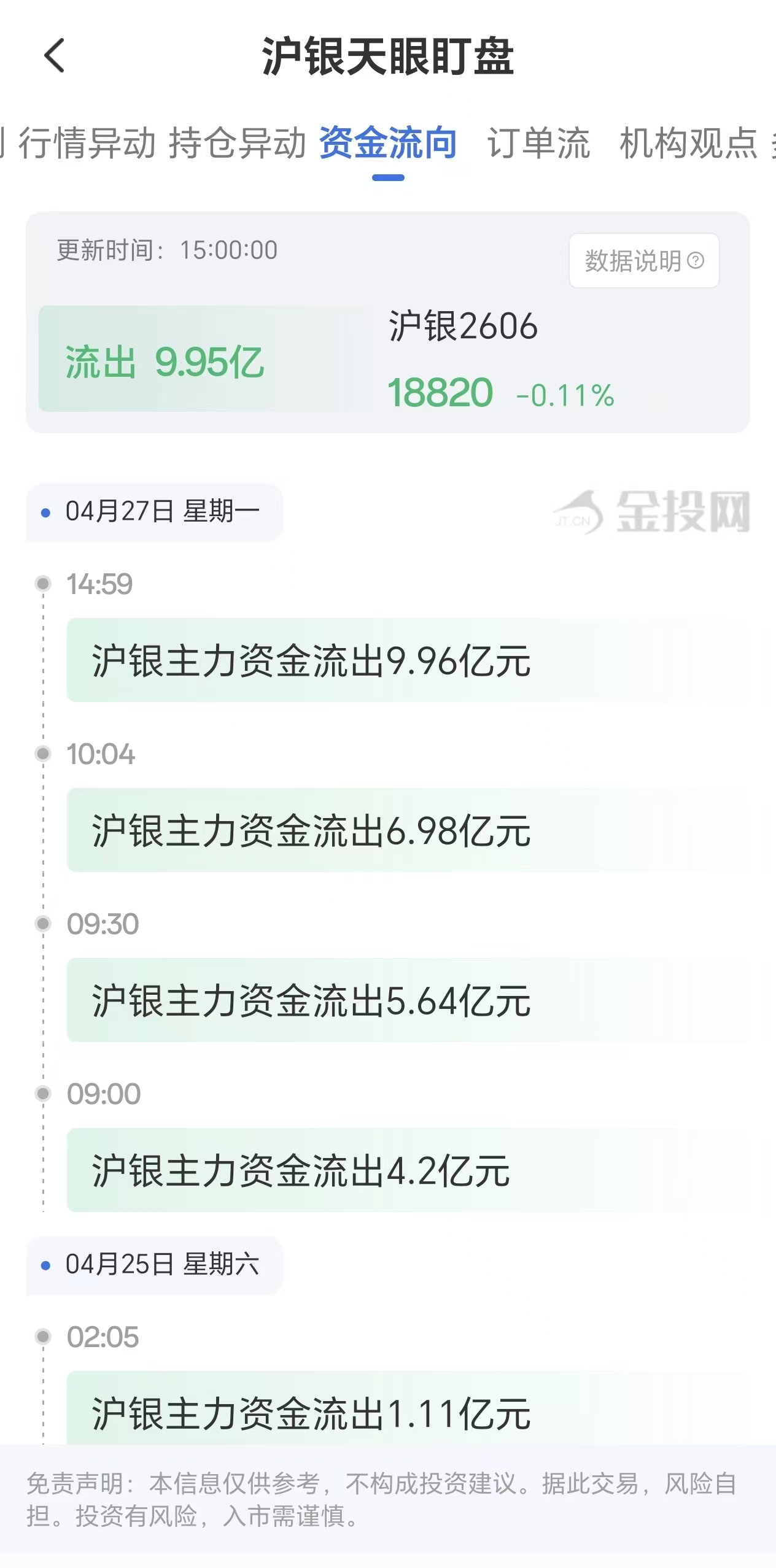天眼盯盘沪银资金流向:4月27日沪银主力合约资金流出9.95亿