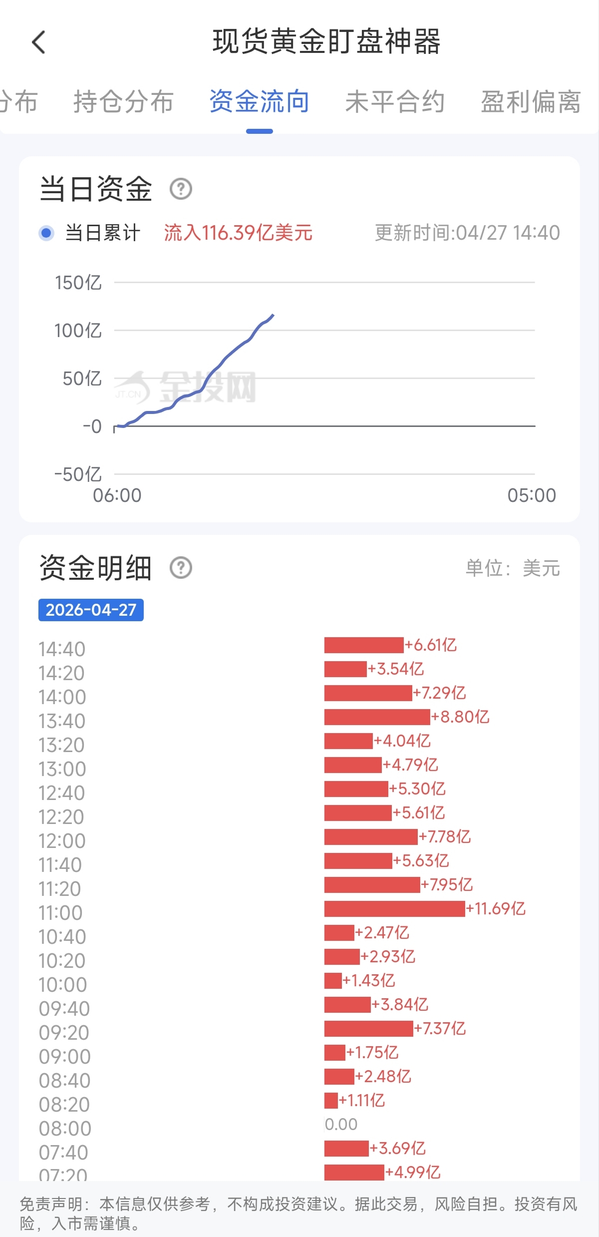 4月27日現(xiàn)貨黃金最新資金流向：累計流入116.39億美元