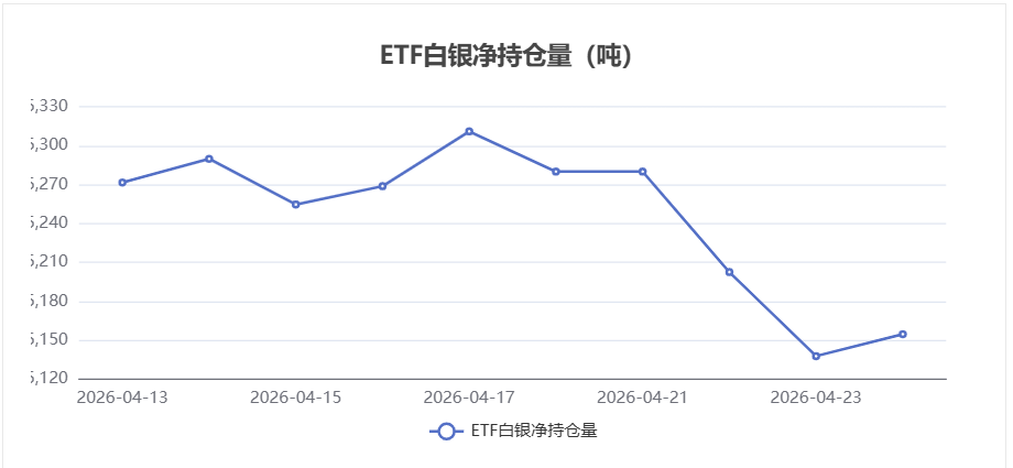 4月24日白银ETF持仓量增加16.9吨