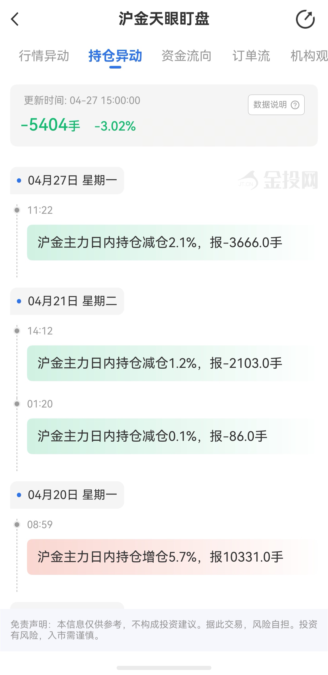 天眼盯盤滬金持倉異動：4月27日滬金主力日內(nèi)持倉減少5404手