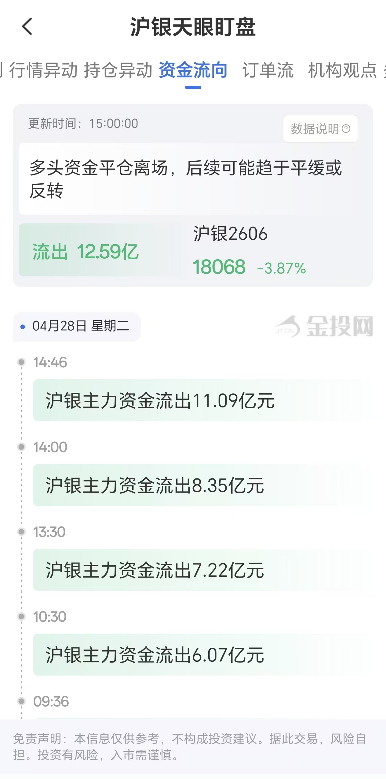 天眼盯盘沪银资金流向：4月28日沪银主力合约资金流出12.59亿