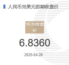 4月28日人民币兑美元即期收盘价报6.8360较上一交易日下跌18个基点