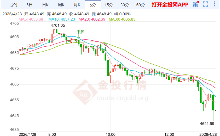 今天（2026年4月28日）黄金价格走势分析