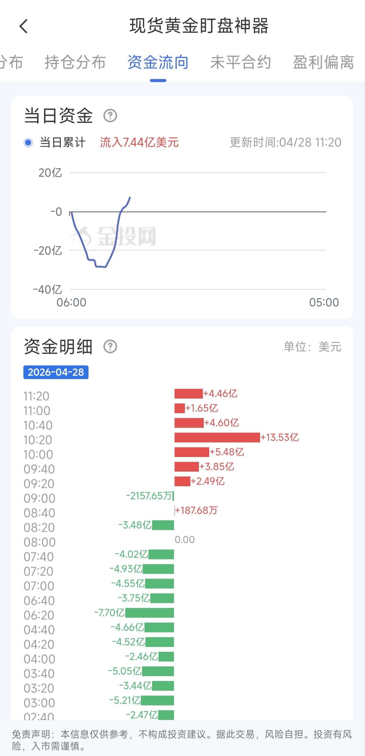 4月28日現(xiàn)貨黃金最新資金流向：累計(jì)流入7.44億美元