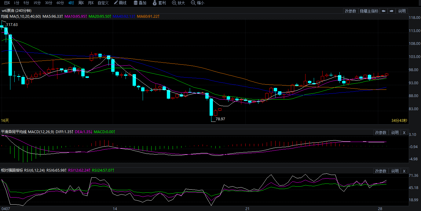 2026年4月28日原油价格走势分析