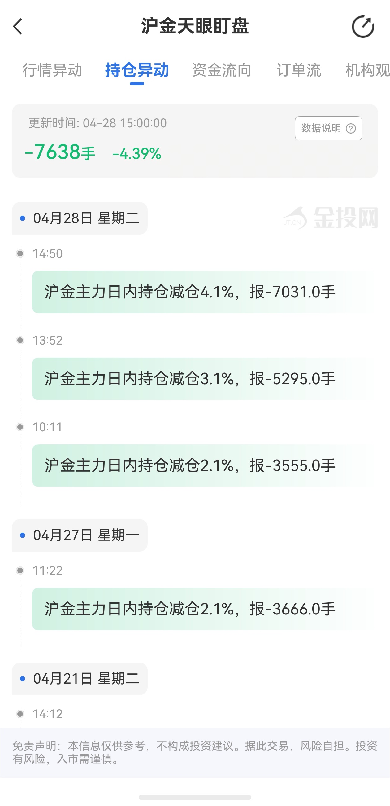 天眼盯盤滬金持倉異動(dòng)：4月28日滬金主力日內(nèi)持倉減少7638手