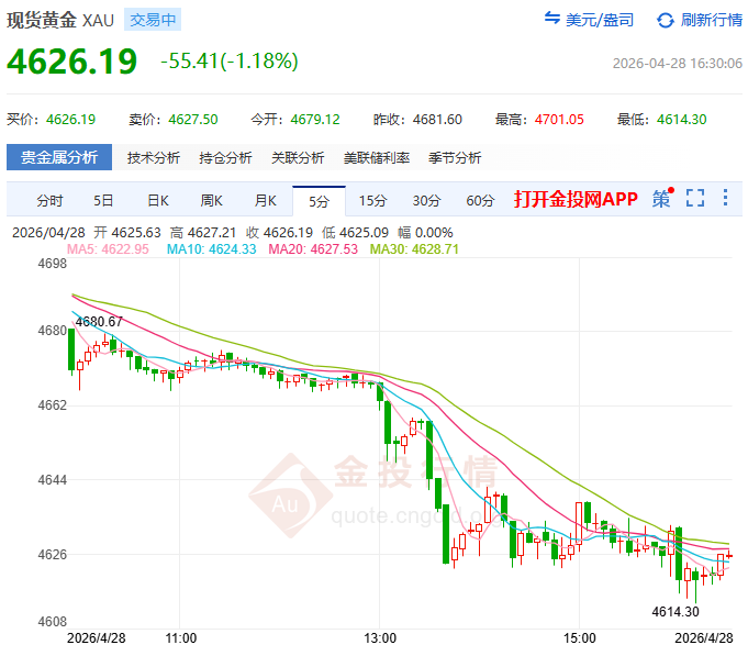 金投財經(jīng)晚間道：風(fēng)暴前夕黃金陷多空拉鋸 靜待美聯(lián)儲“審判日”