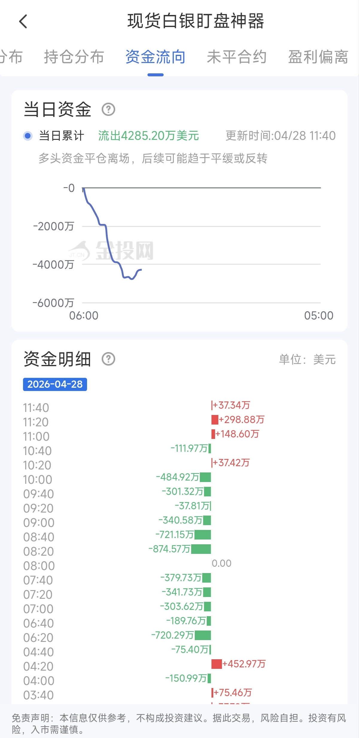 4月28日现货白银最新资金流向:累计流出4285.20万美元