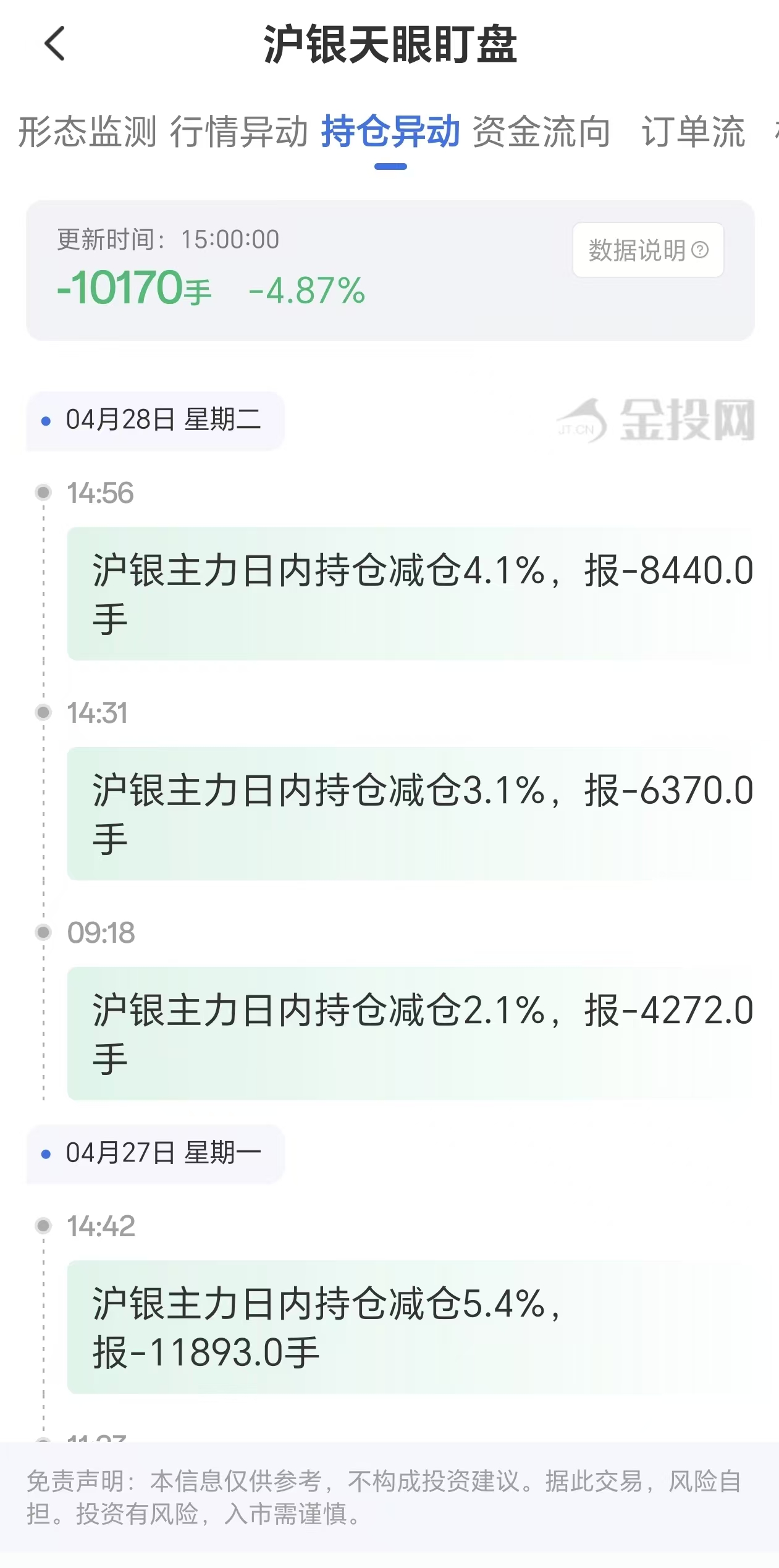 天眼盯盘数据揭示:沪银主力持仓4月28日减少10170手