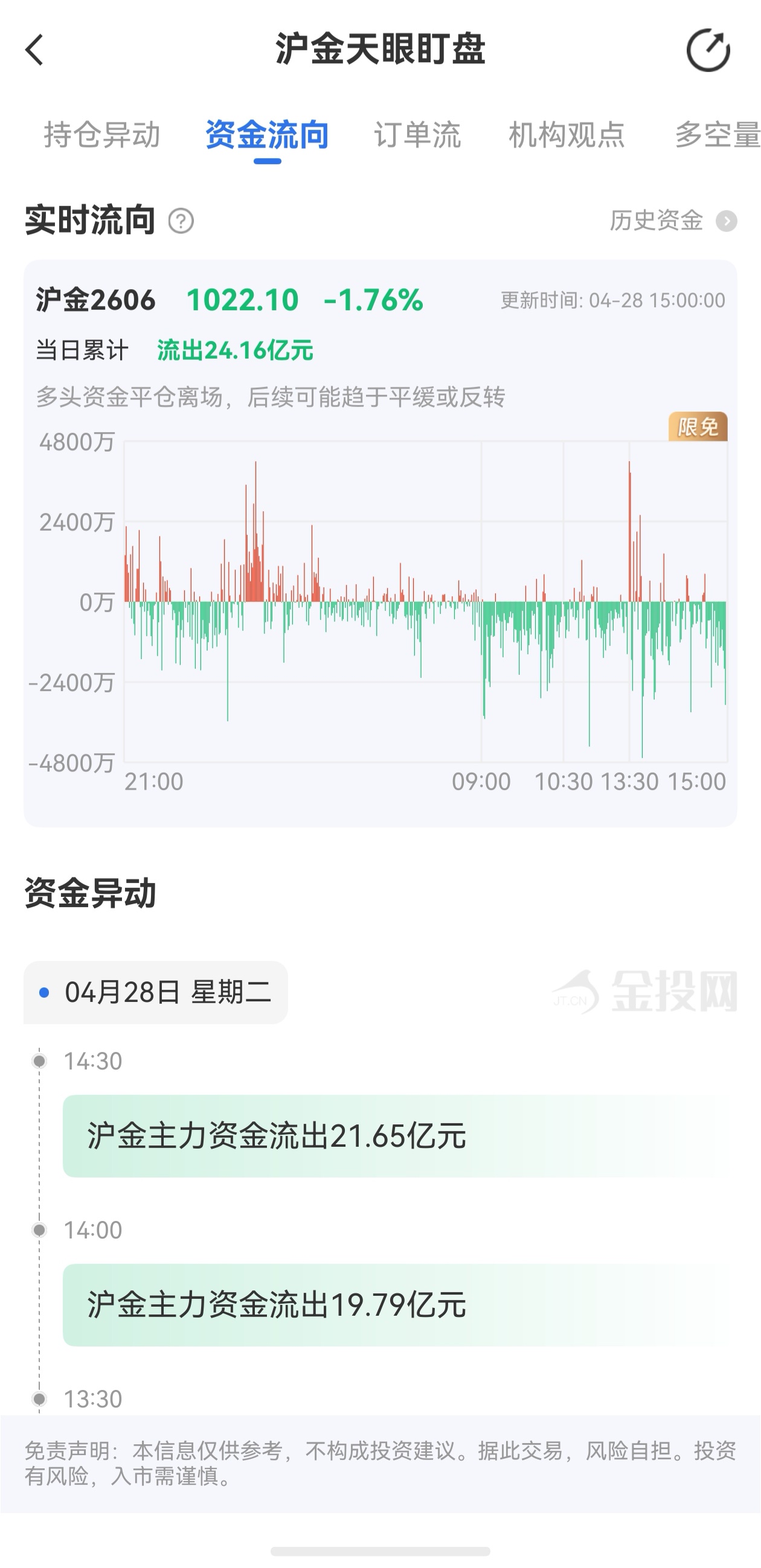天眼盯盤滬金最新資金流向：4月28日當(dāng)日累計(jì)流出24.16億元