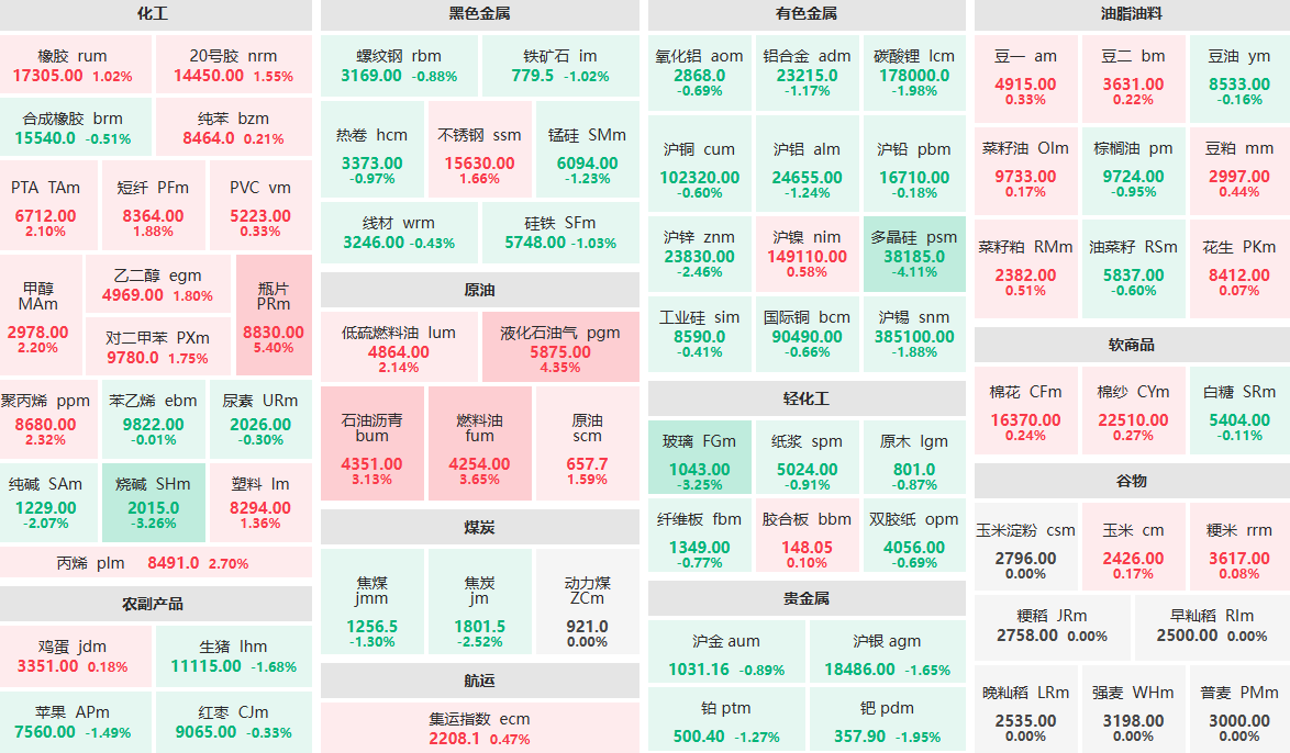 4月28日午盘：瓶片主力涨超5% 多晶硅主力跌超4% (http://www.lycsglj.net.cn/) 期货 第1张