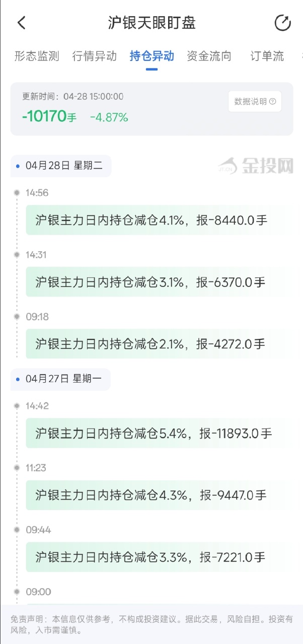 4月28日天眼盯盘持仓异动：沪银主力持仓减持10170手