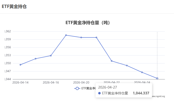【黃金etf持倉量】4月27日黃金ETF較上一交易日減持2.28噸
