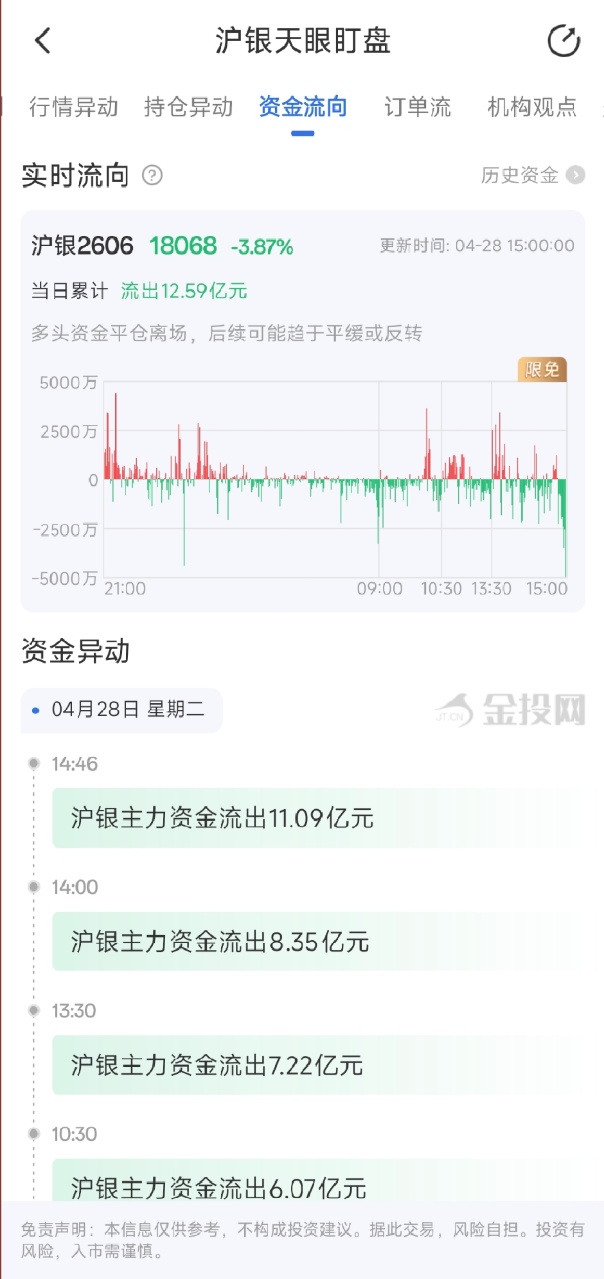 4月28日天眼盯盘资金流向：沪银主力净流出12.59亿元