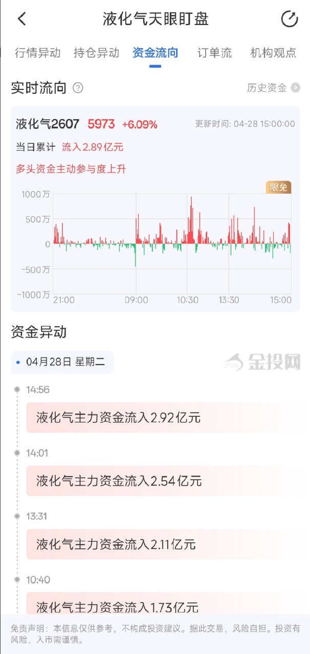 4月28日天眼盯盘资金流向：液化石油气主力净流入2.89亿元
