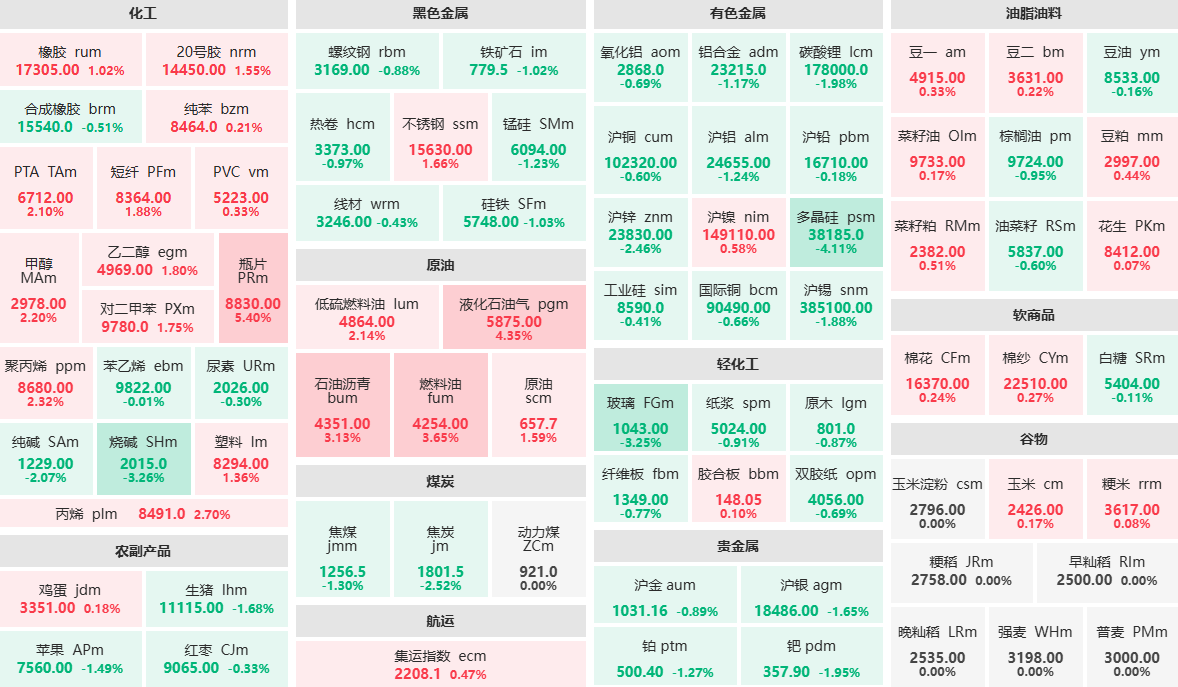 午评：商品期货互有涨跌 玻璃、烧碱主力跌超3%