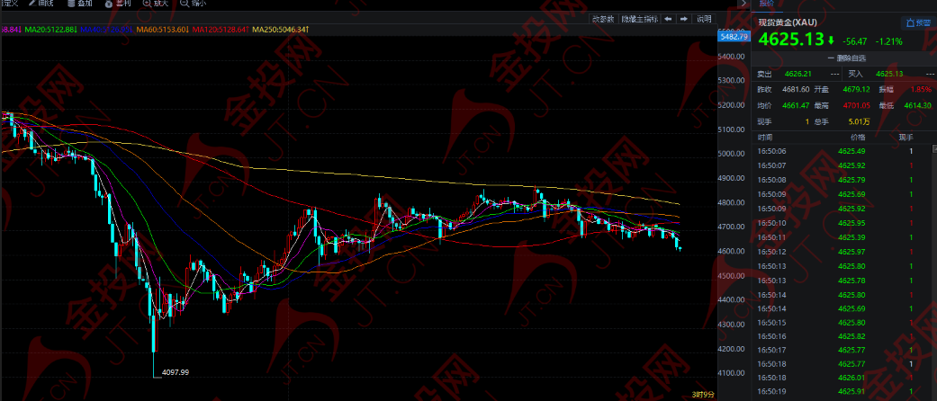 今晚 黃金開啟4600保衛(wèi)戰(zhàn)！