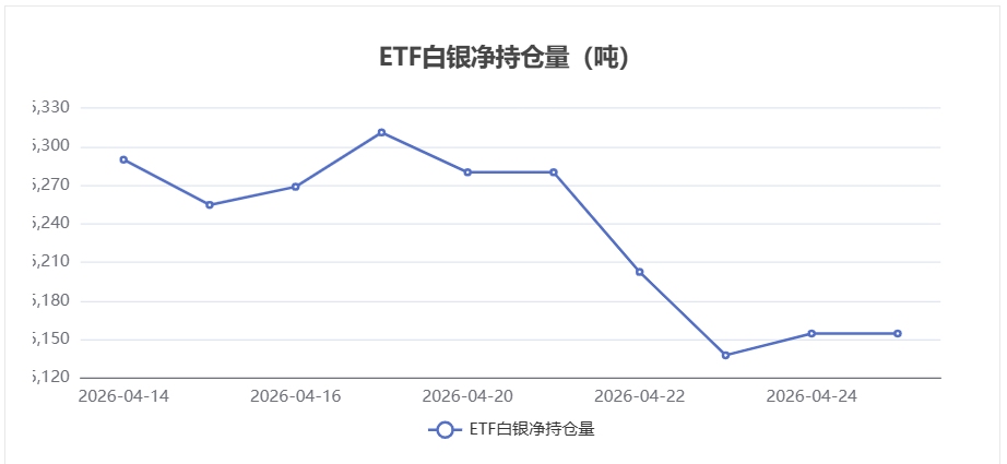 【白银ETF持仓动态】4月27日持仓量维持稳定