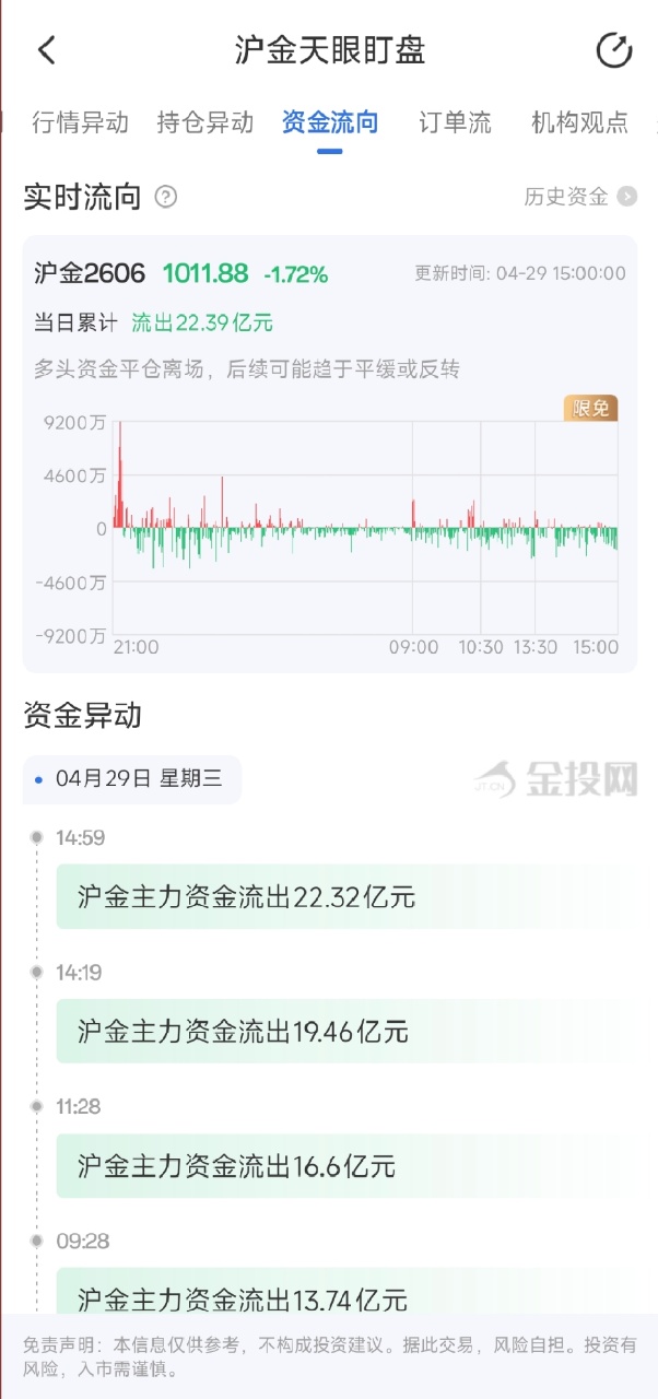 4月29日天眼盯盘资金流向：沪金主力净流出22.39亿元