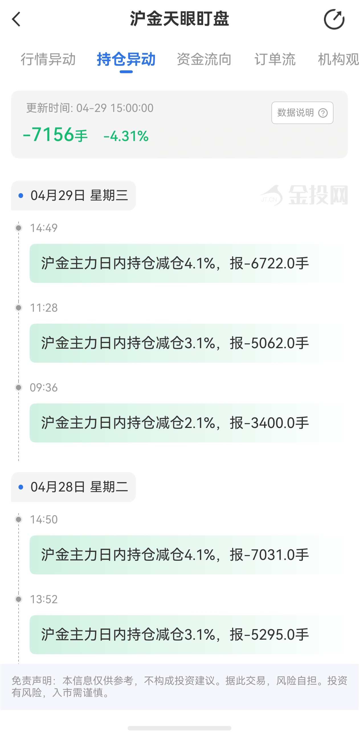 天眼盯盤(pán)滬金持倉(cāng)異動(dòng)：4月29日滬金主力日內(nèi)持倉(cāng)減少7156手