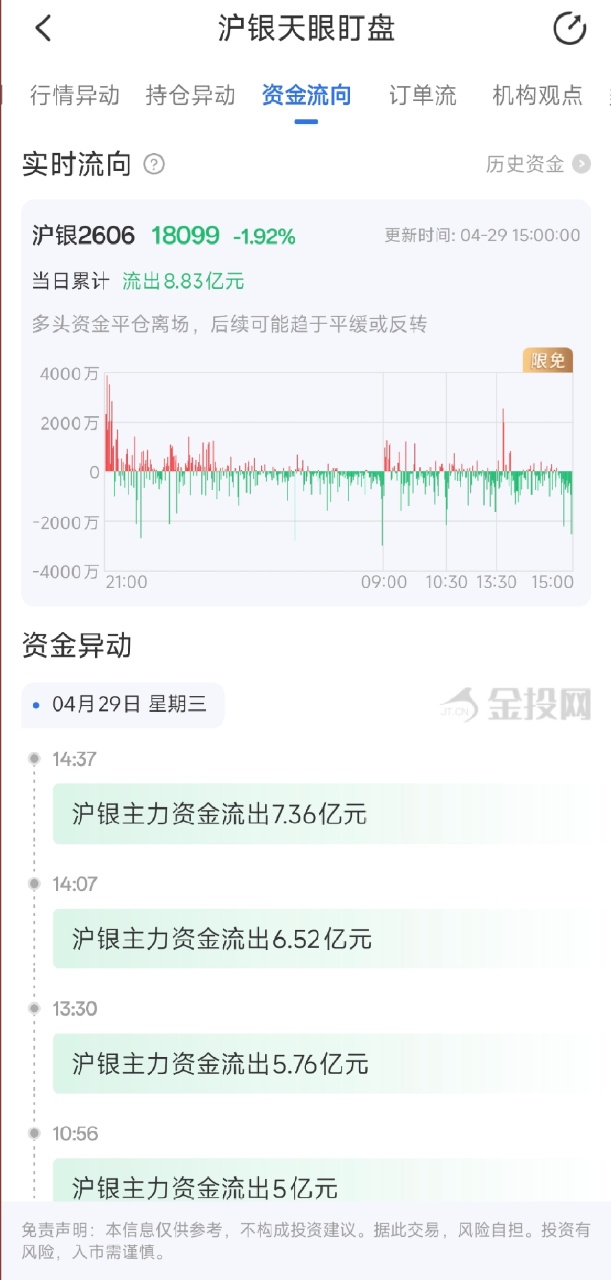 4月29日天眼盯盘资金流向：沪银主力净流出8.83亿元