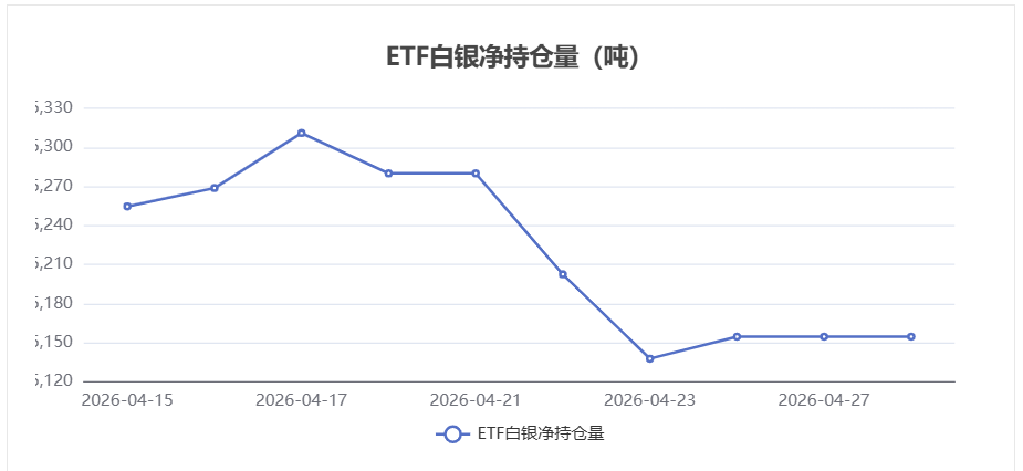 4月28日白银ETF持仓量与前一日持平