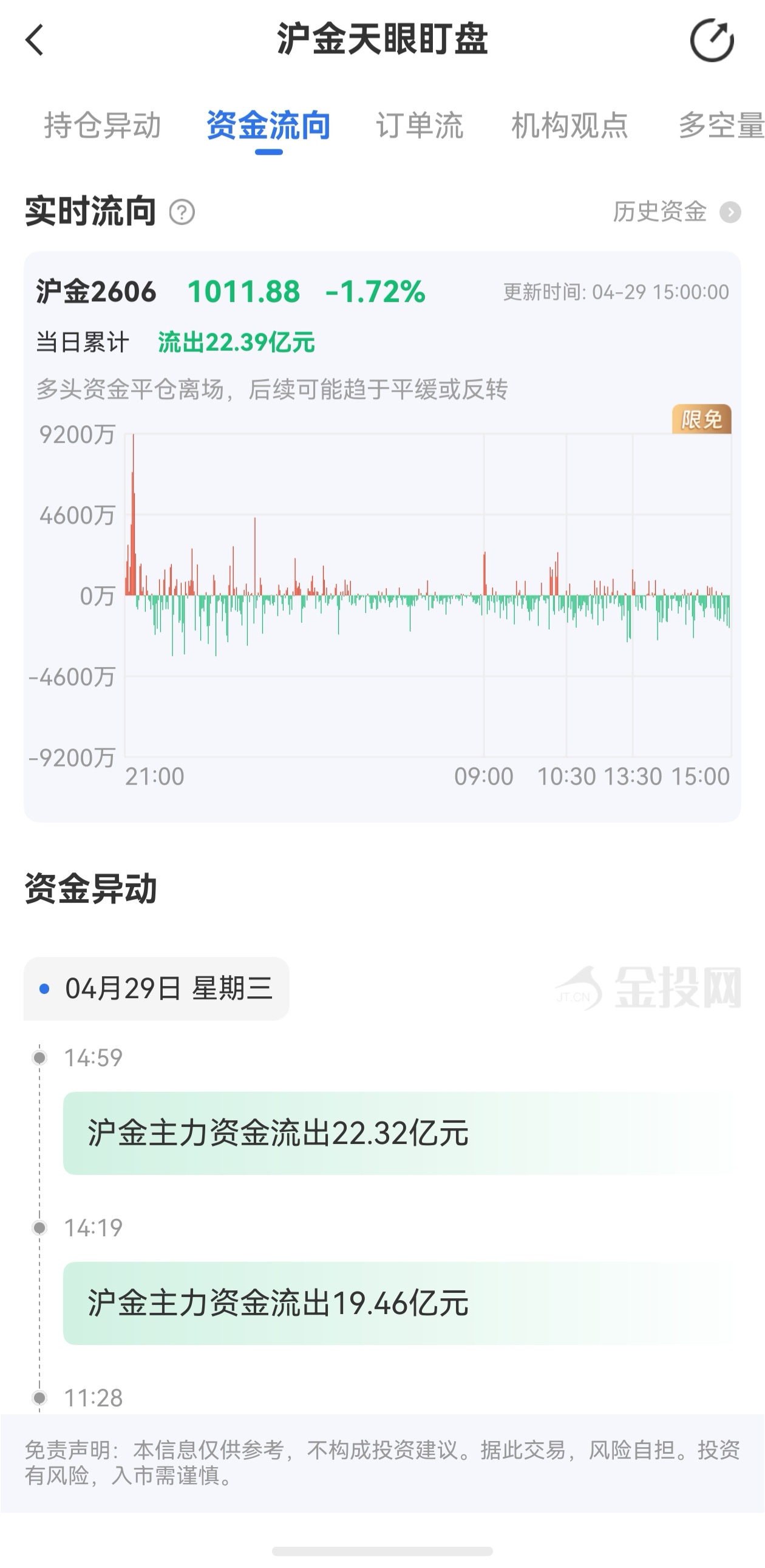 天眼盯盤(pán)滬金最新資金流向：4月29日當(dāng)日累計(jì)流出22.39億元