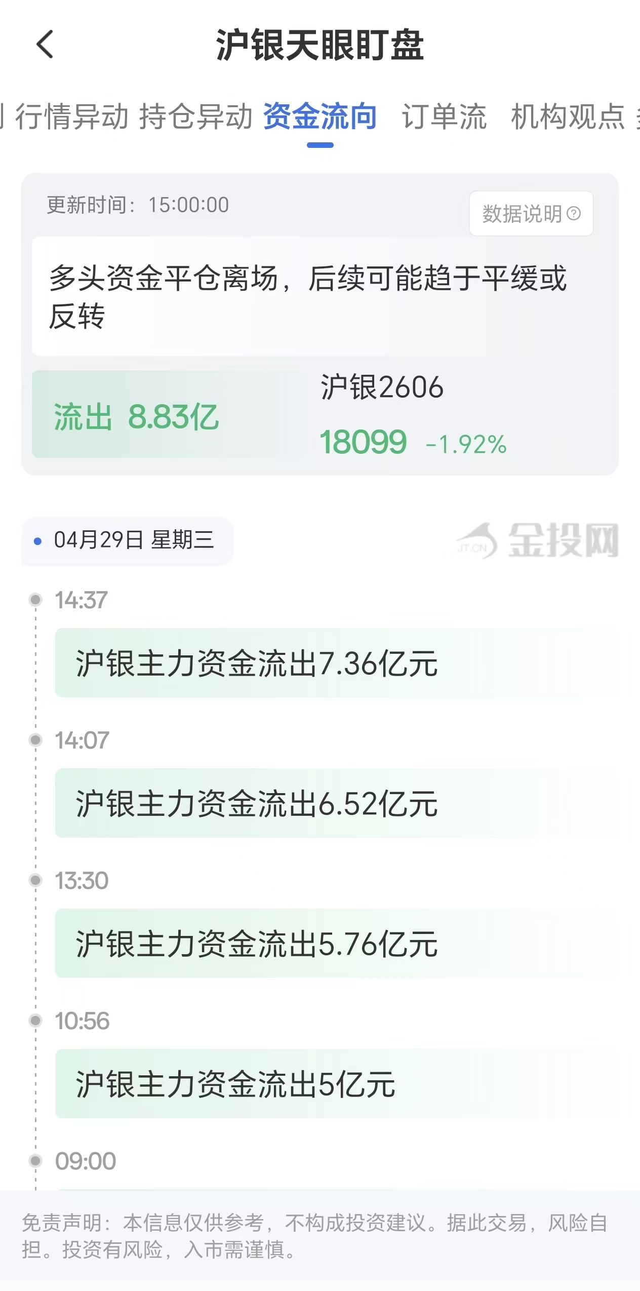 天眼盯盘沪银资金流向:4月29日沪银主力合约资金流出8.83亿