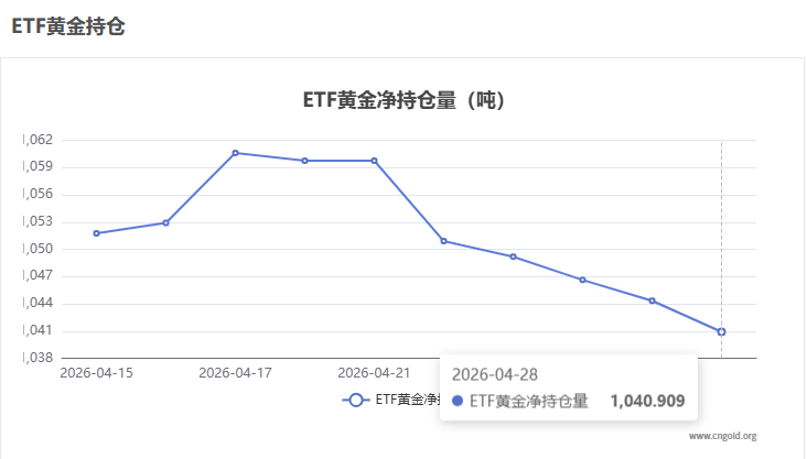 【黃金etf持倉量】4月28日黃金ETF較上一交易日減持3.43噸