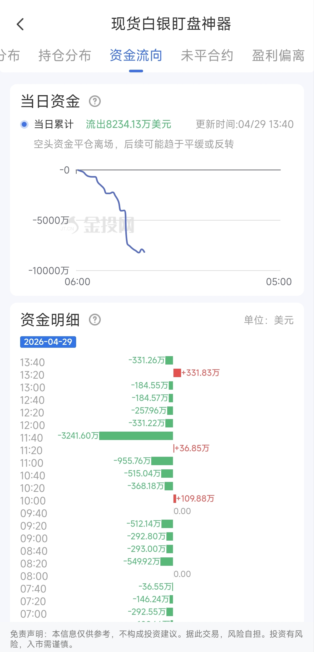 4月29日现货白银最新资金流向:累计流出8234.13万美元