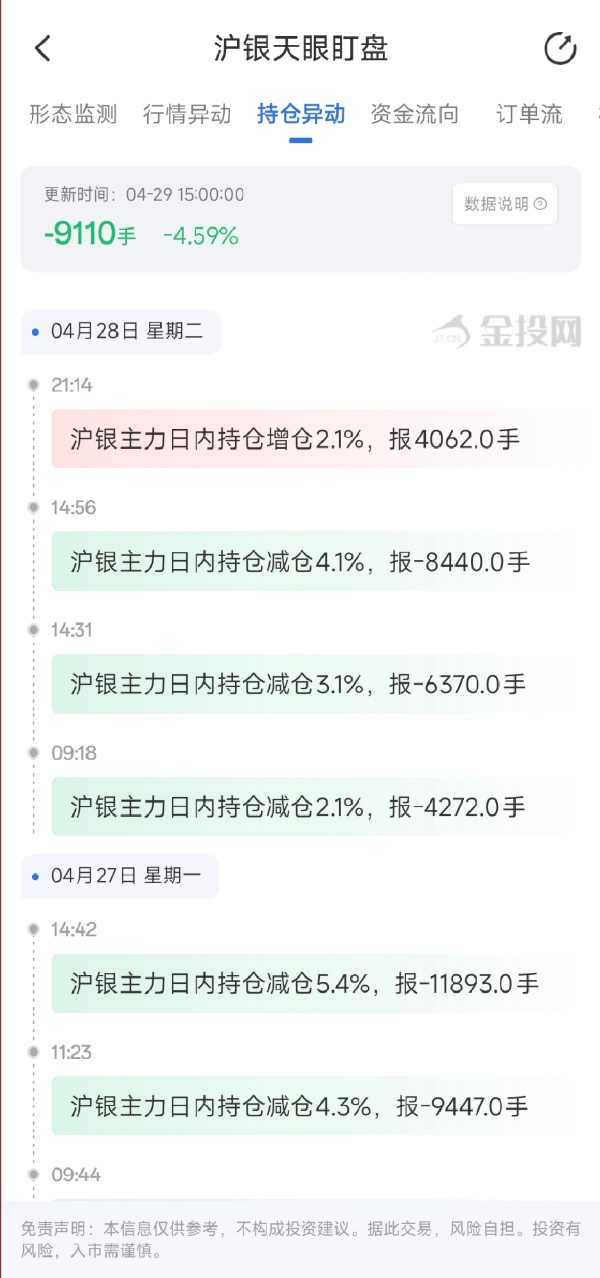 4月29日天眼盯盘持仓异动：沪银主力持仓减持9110手