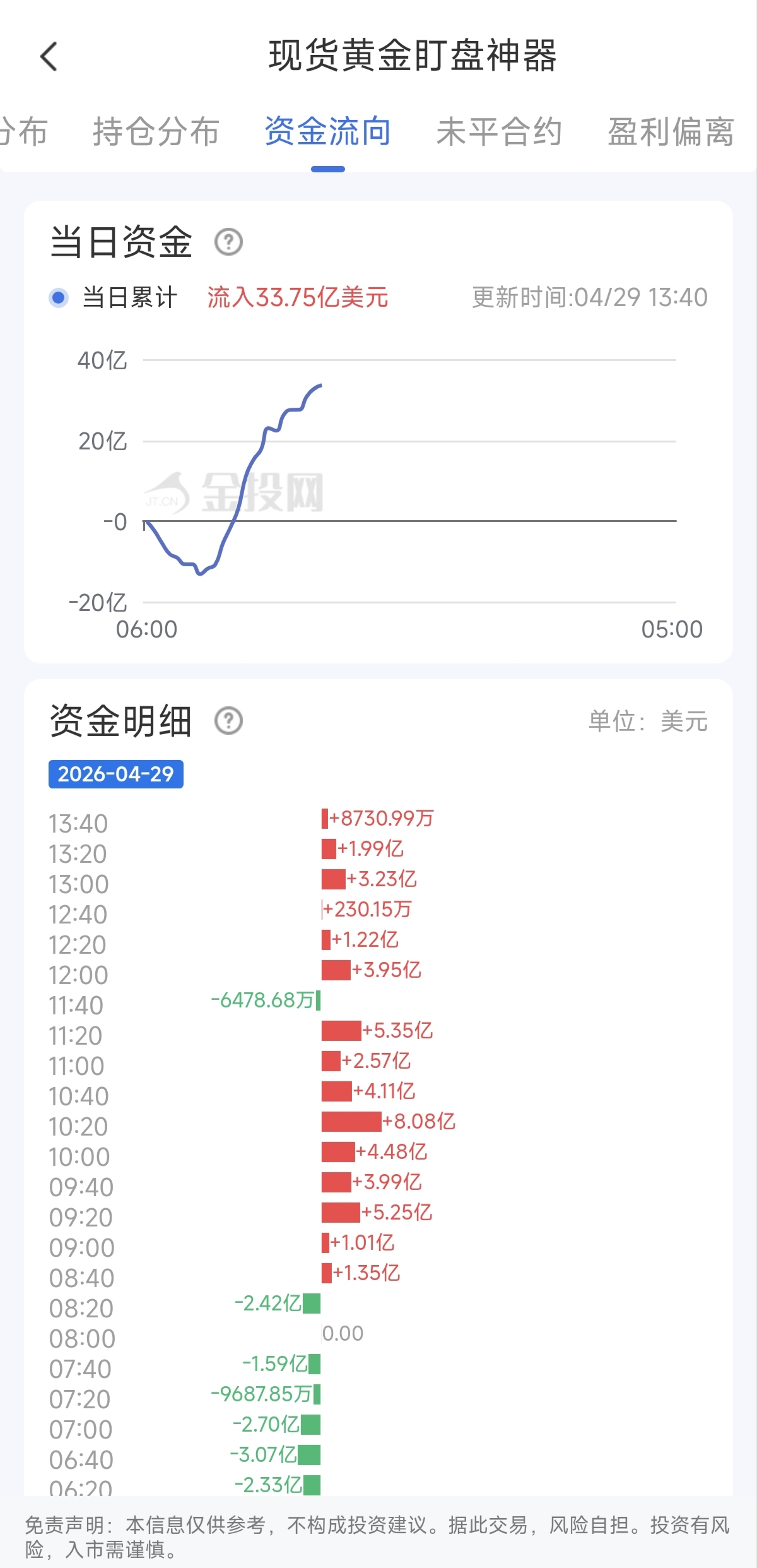 4月29日現(xiàn)貨黃金最新資金流向：累計流入33.75億美元