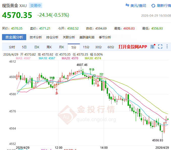 金投財(cái)經(jīng)晚間道：現(xiàn)貨黃金多頭“剎?！苯褚惯@場“渡劫”如何收場