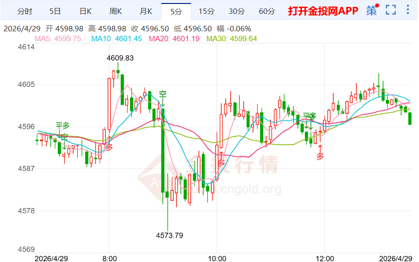 黄金价格周线最新走势（2026年4月29日）