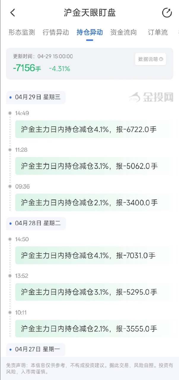 4月29日天眼盯盘持仓异动:沪金主力持仓减持7156手