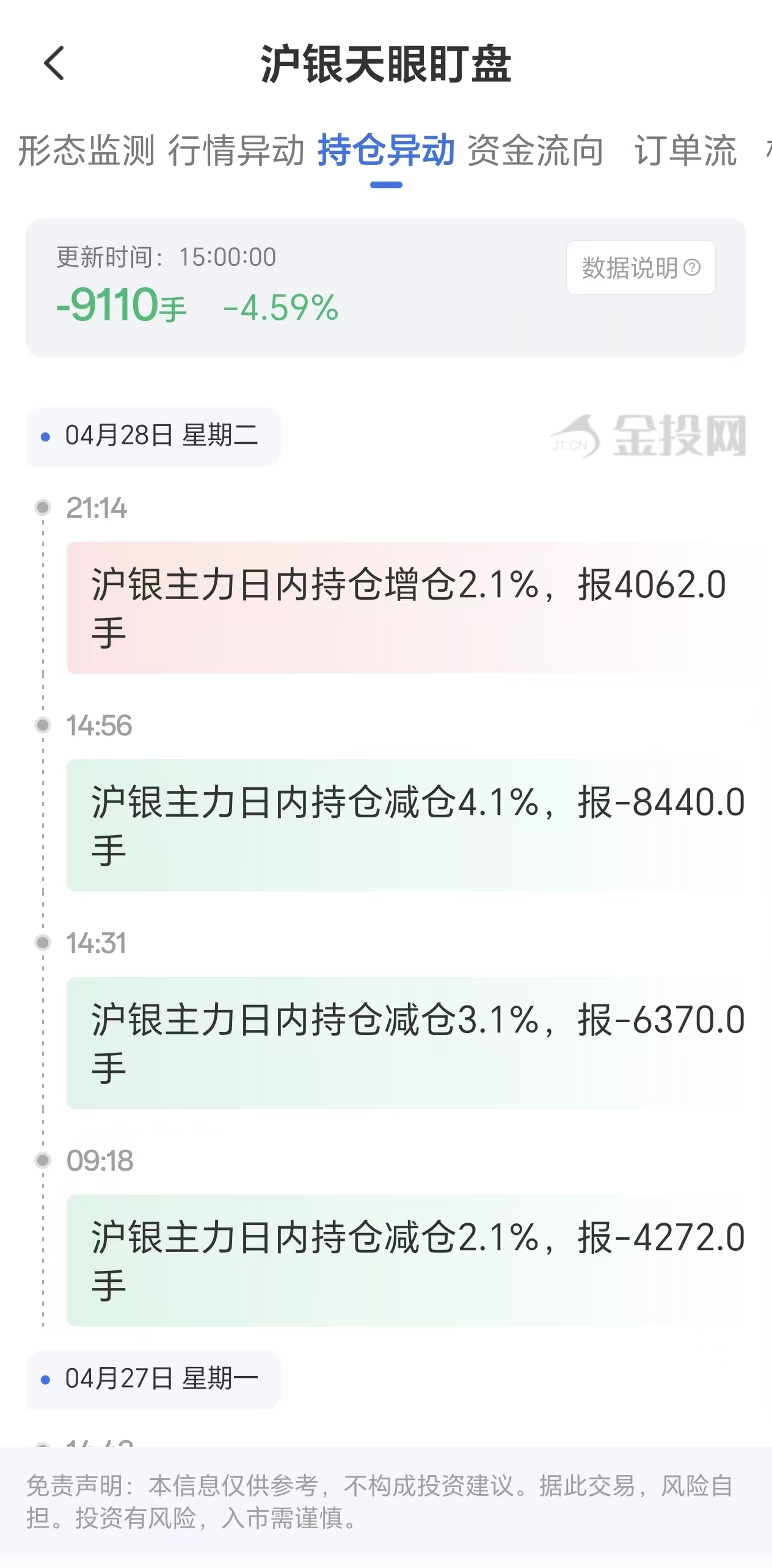 天眼盯盘沪银持仓异动:4月29日沪银主力日内持仓减少9110手