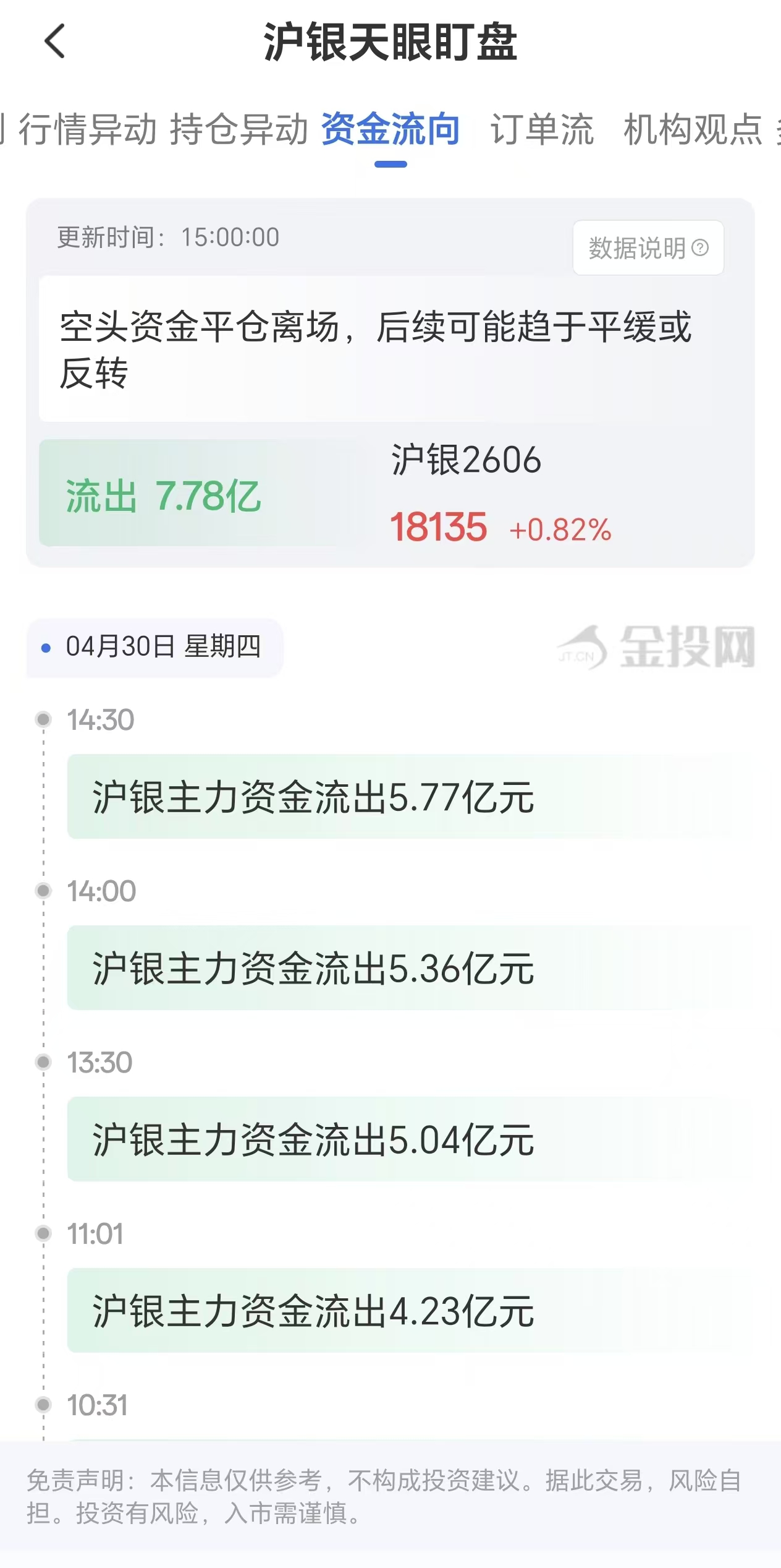 天眼盯盘沪银资金流向:4月30日沪银主力合约资金流出7.78亿