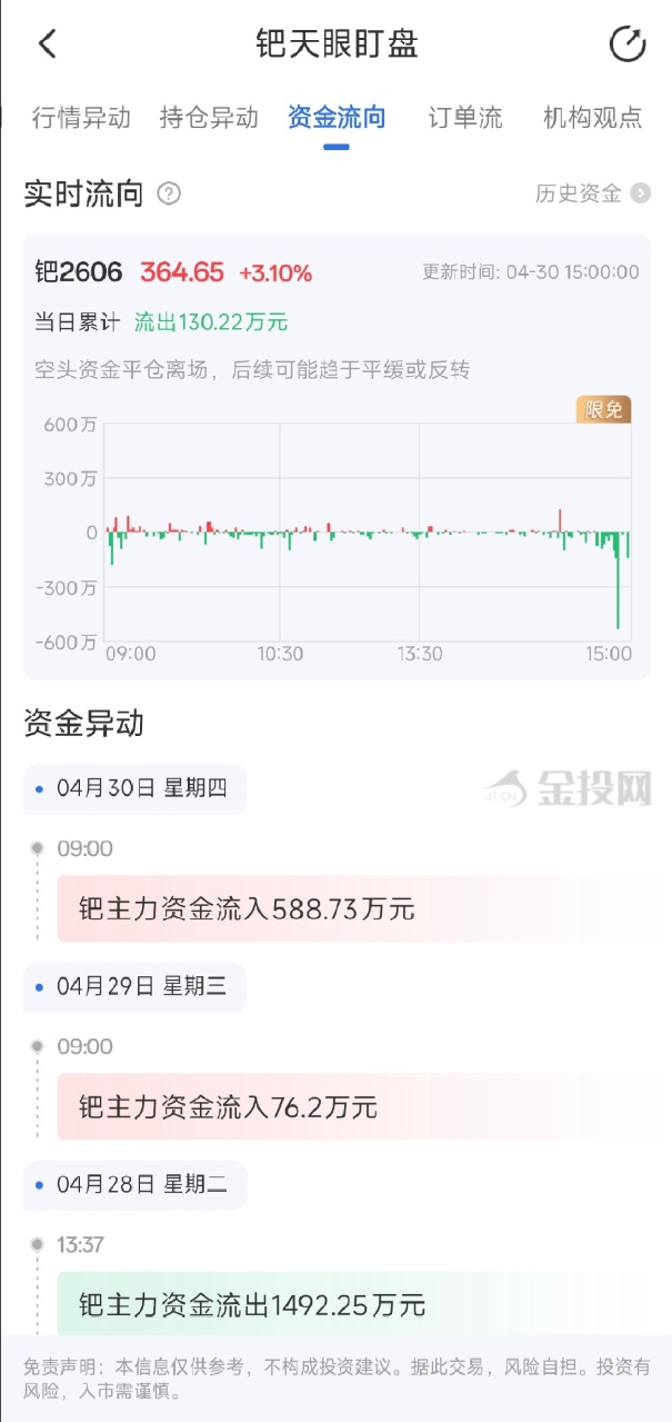 4月30日天眼盯盘资金流向:钯主力净流出130.22万元
